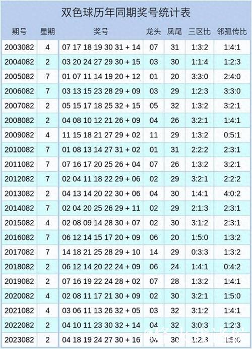 007期孟少奇双色球预测:三区比例数据解析 007期孟少奇双色球预测:三区比例数据解析